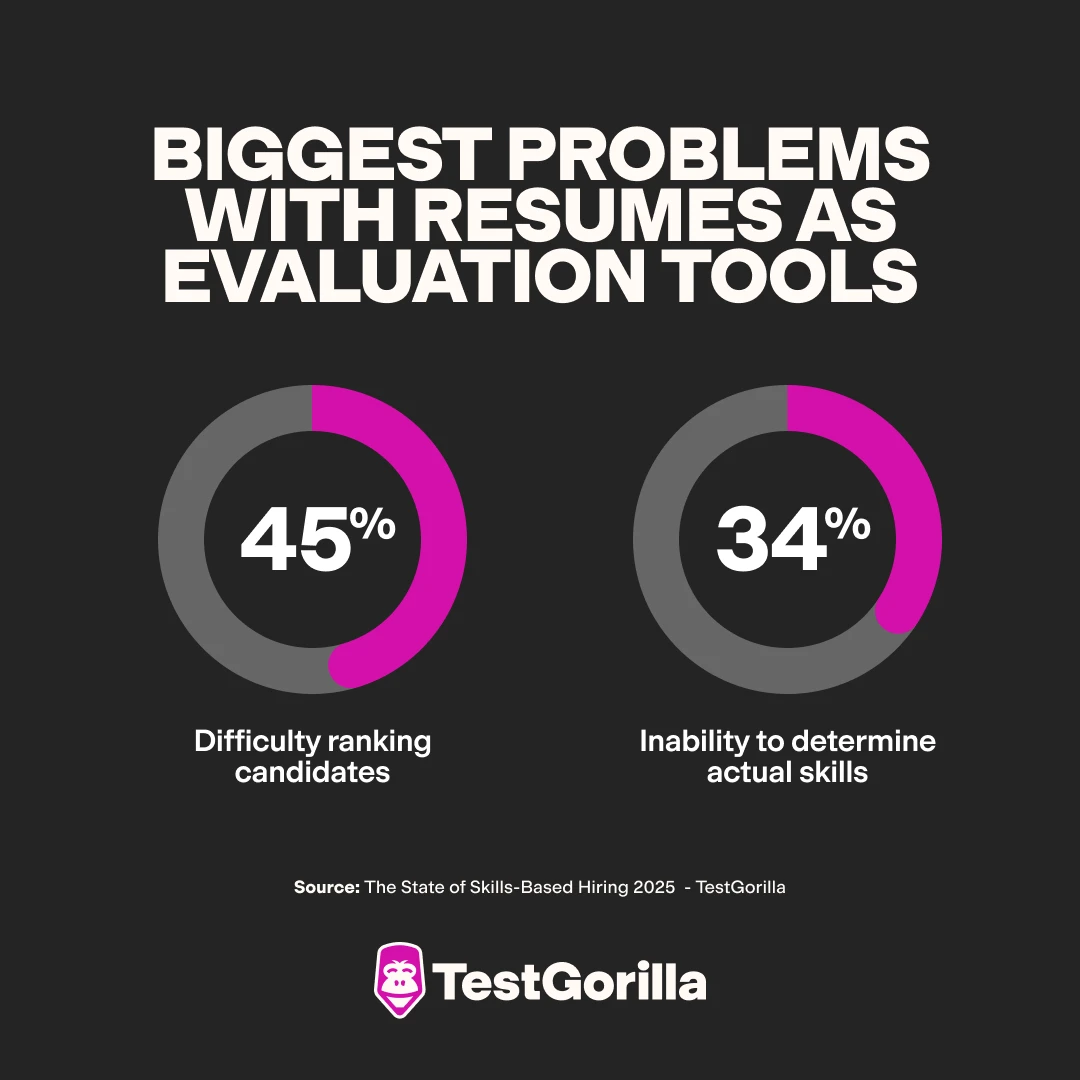 biggest problems with resumes as evaluation tools graphic