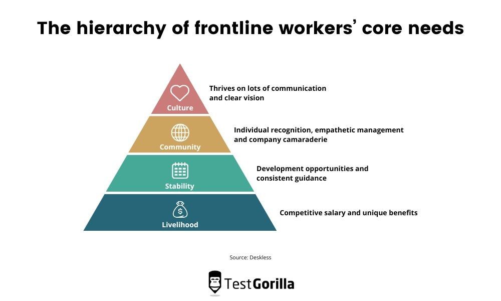 Hierarchy of frontline workerrs core needs