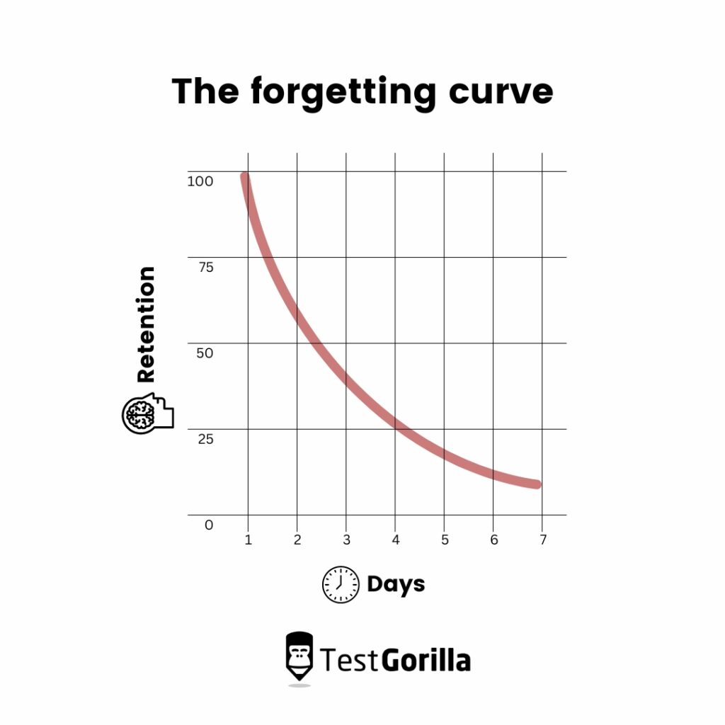 Forgetting curve