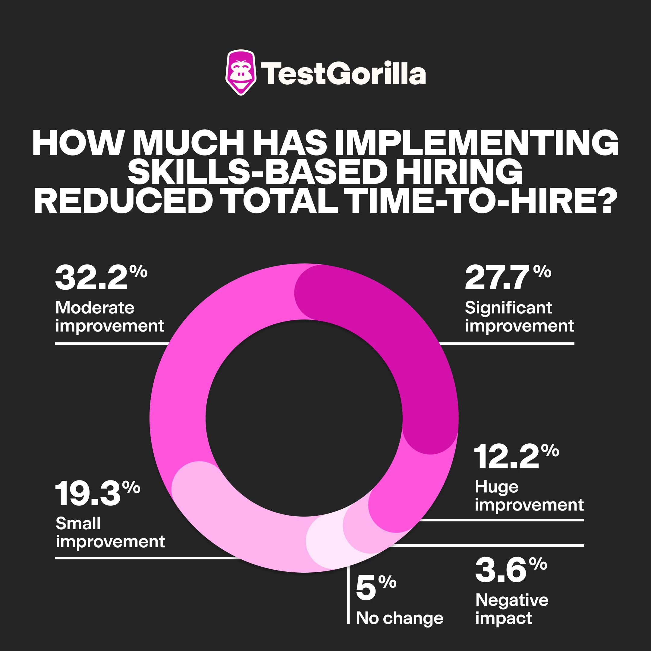 Pie chart showing how many companies have noticed a reduction in time-to-hire after implementing skills-based hiring