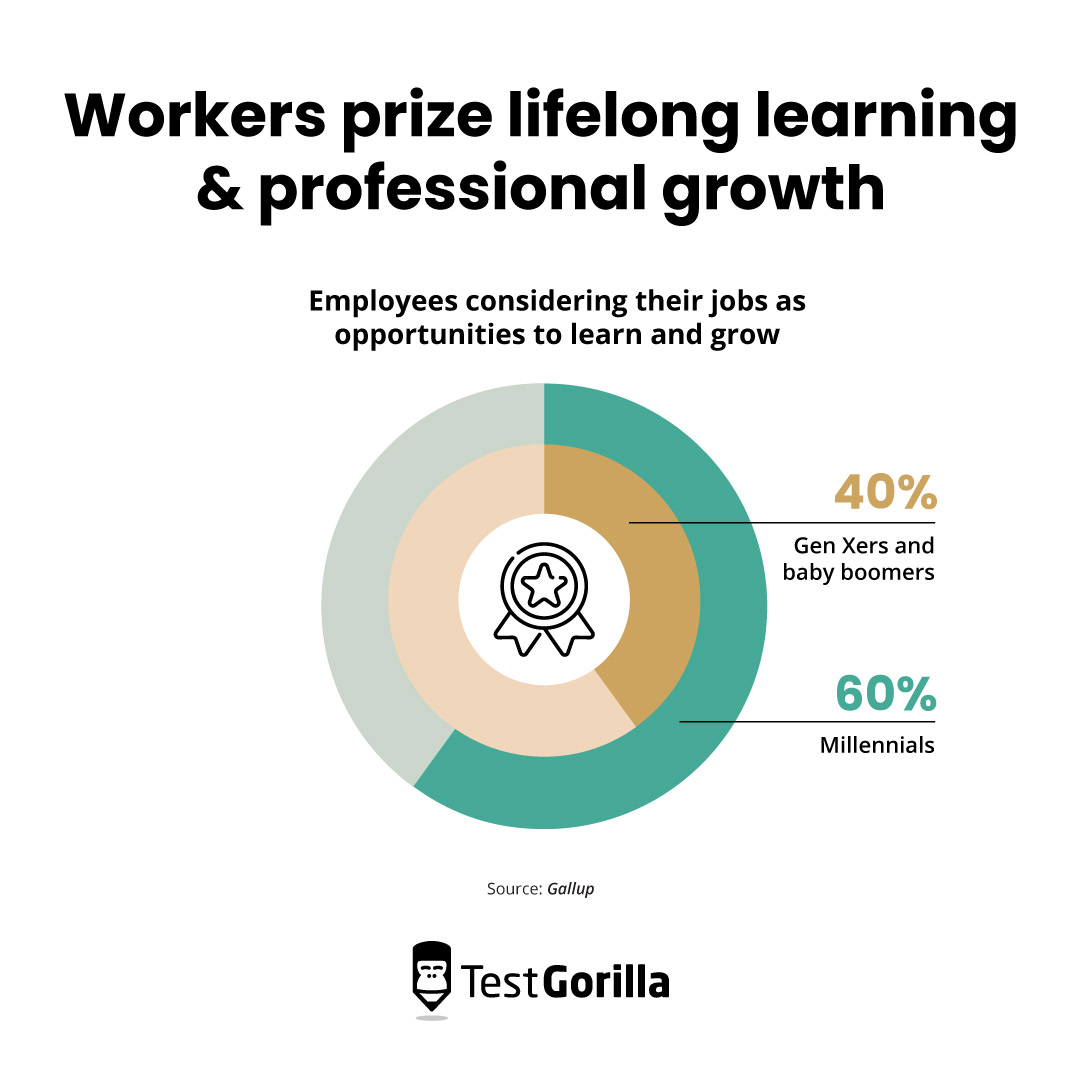 Workers prize lifelong learning and professional growth graphic
