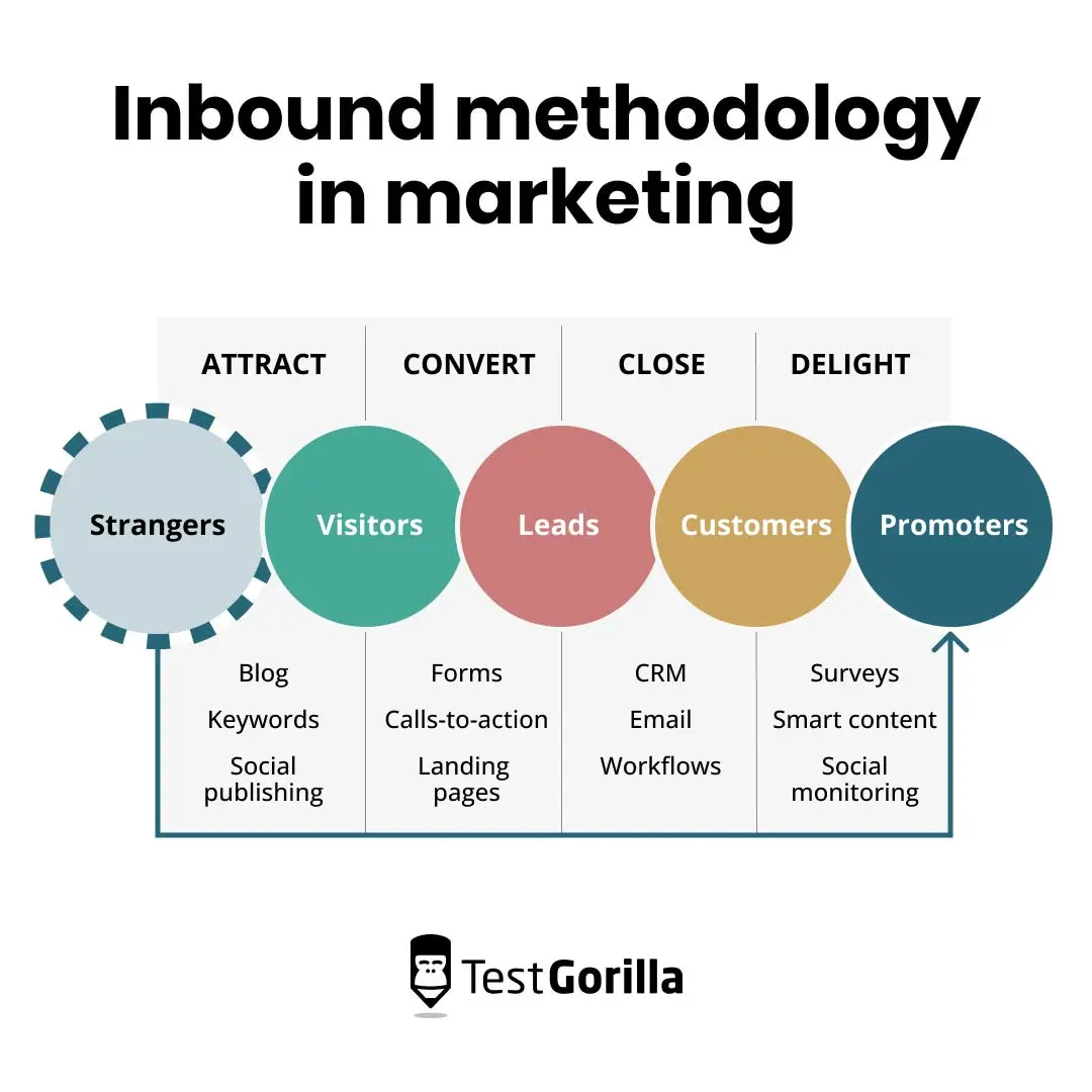 inbound marketing methodology