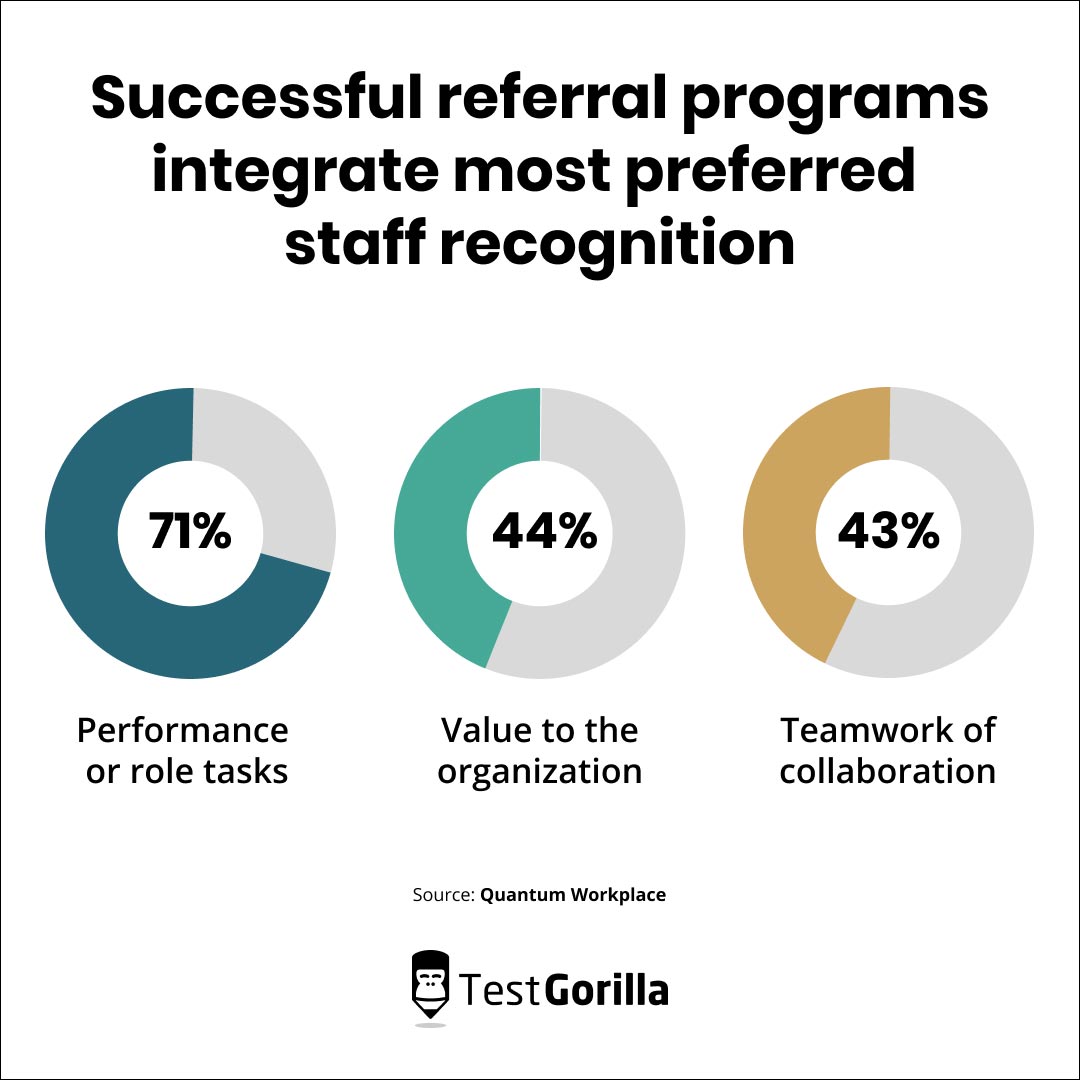 Successful referral programs integrate most preferred staff recognition pie chart