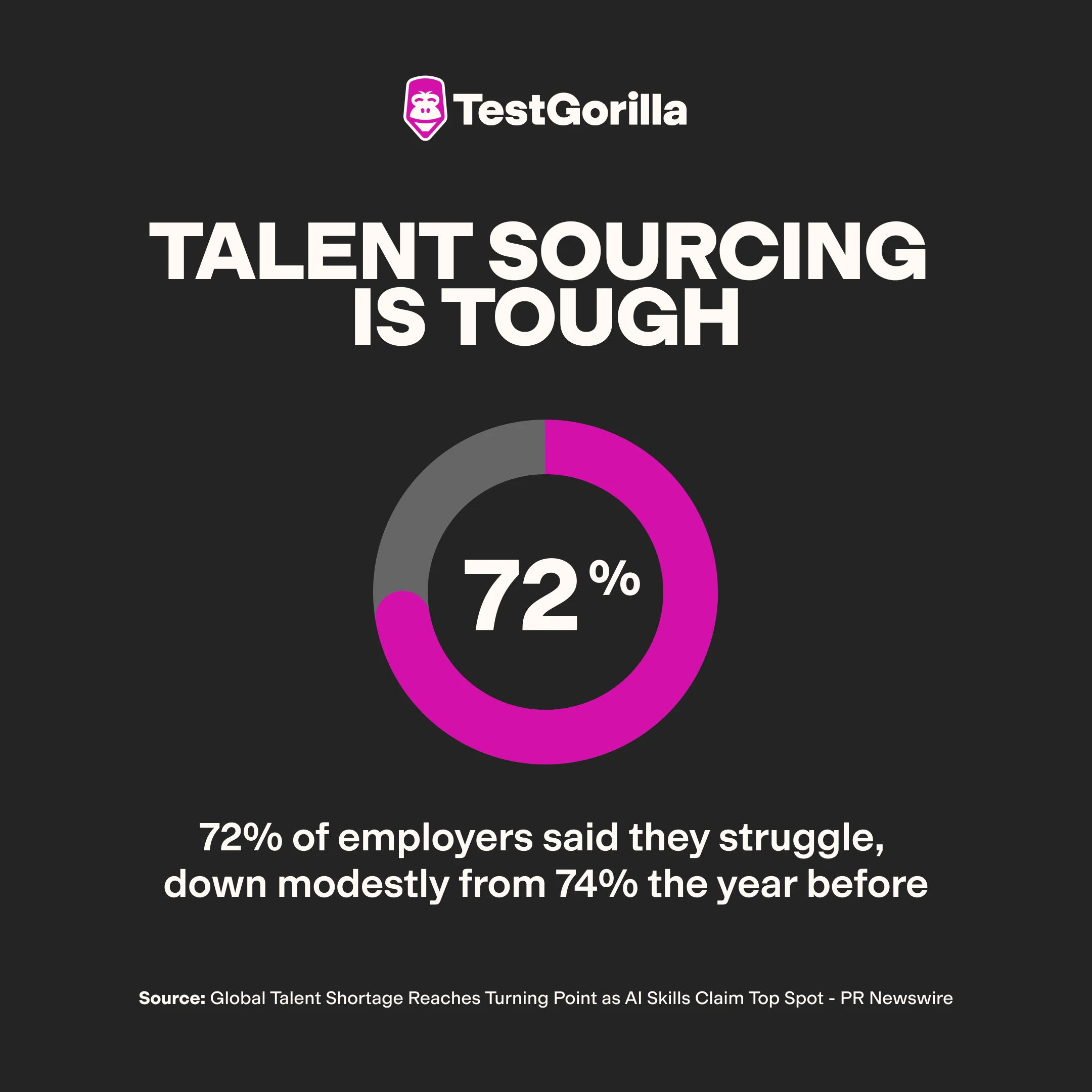 talent sourcing is tough pie chart