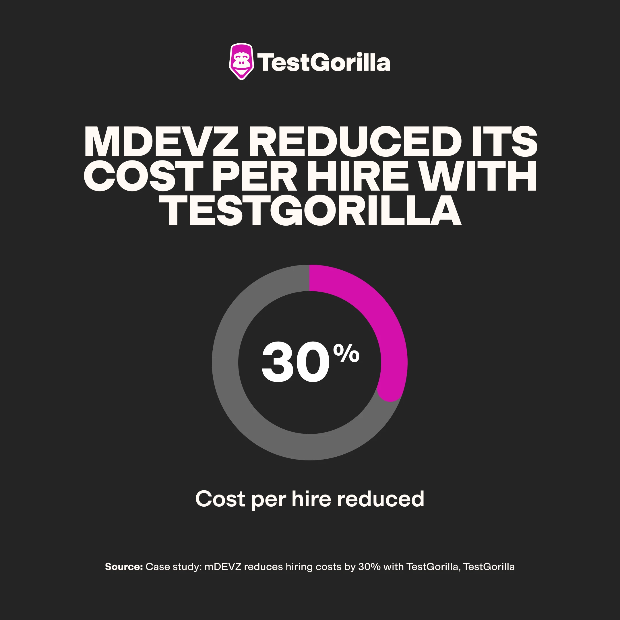 mDEVZ reduced its cost per hire with TestGorilla graphic