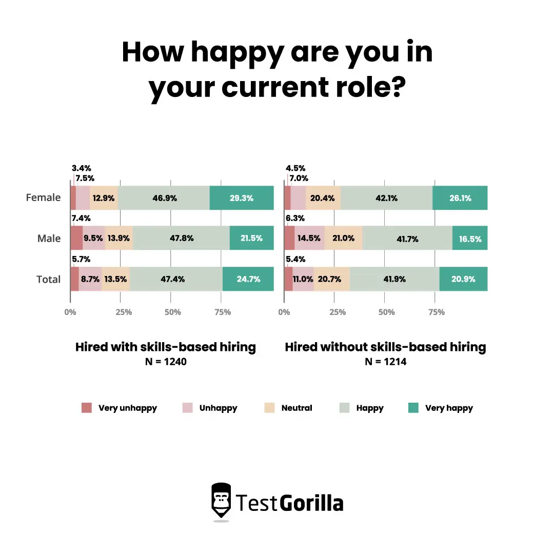 Stacked bar charts of how happy candidates are with their roles grouped by whether they were hired with skills-based hiring
