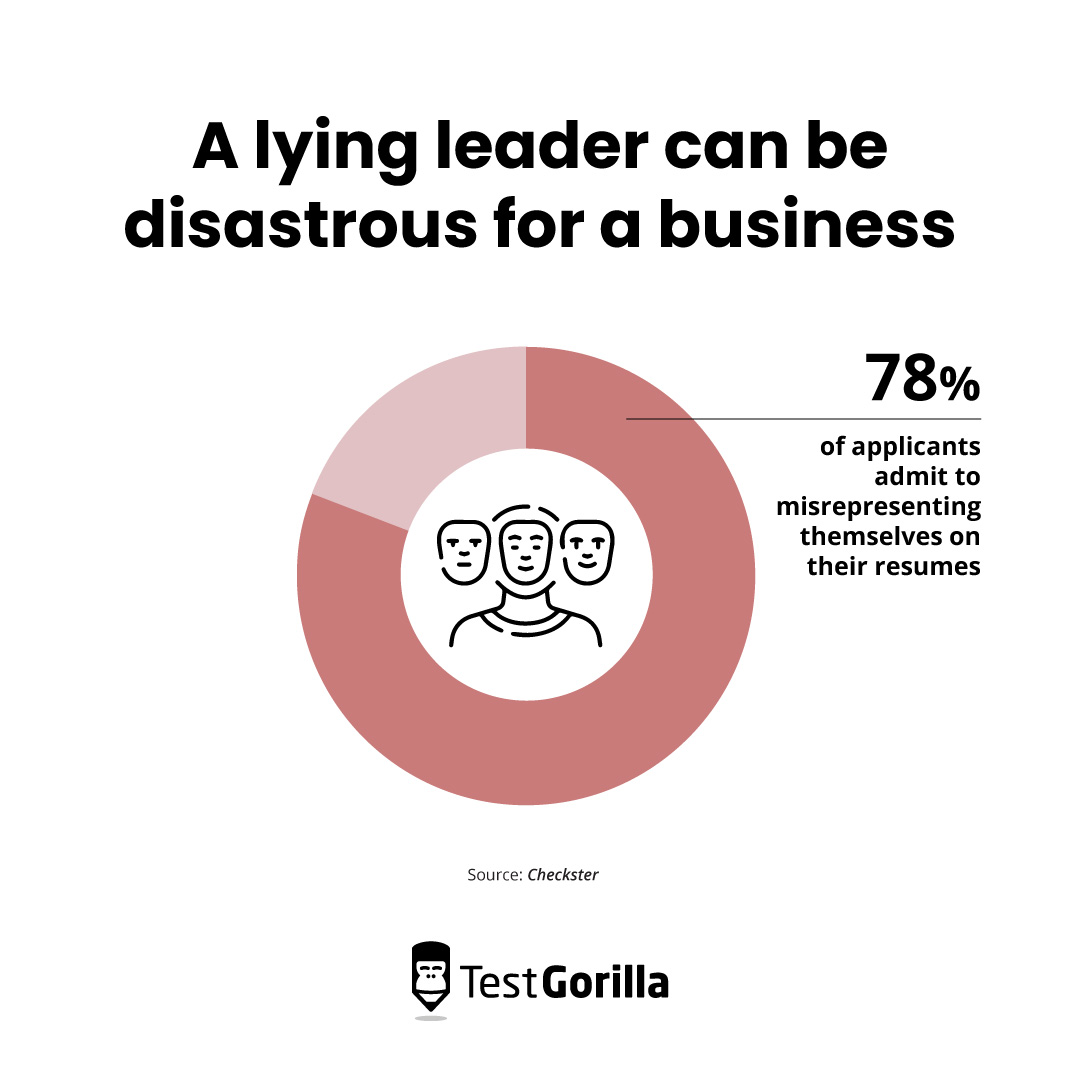 A lying leader can be disastrous for a business pie chart