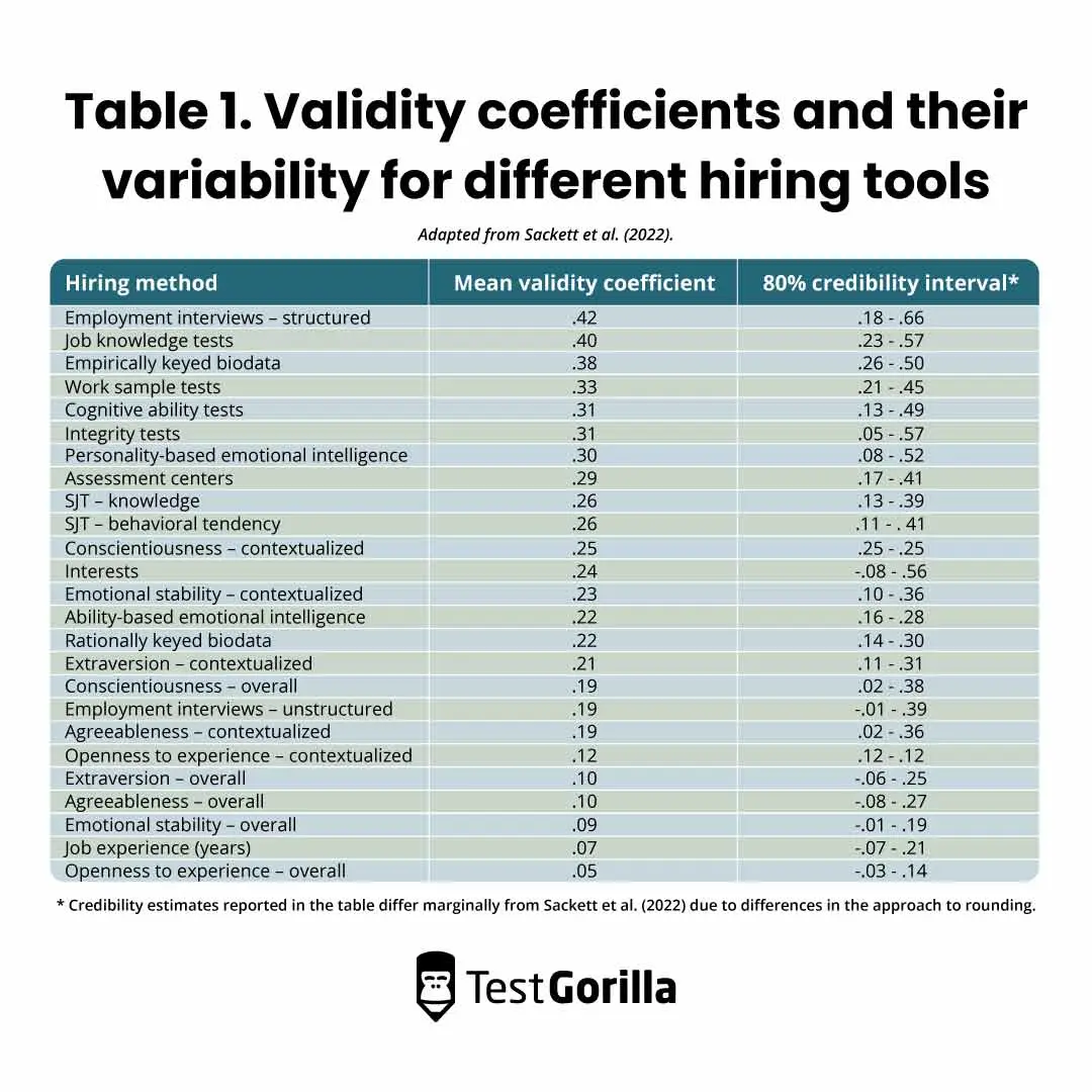 Table-1.Validity coefficients and their variability for different hiring tools