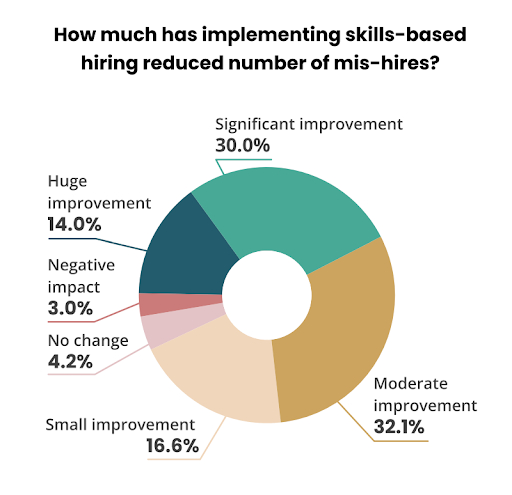how much has implementing skills-based hring reduced number of mishires pie chart