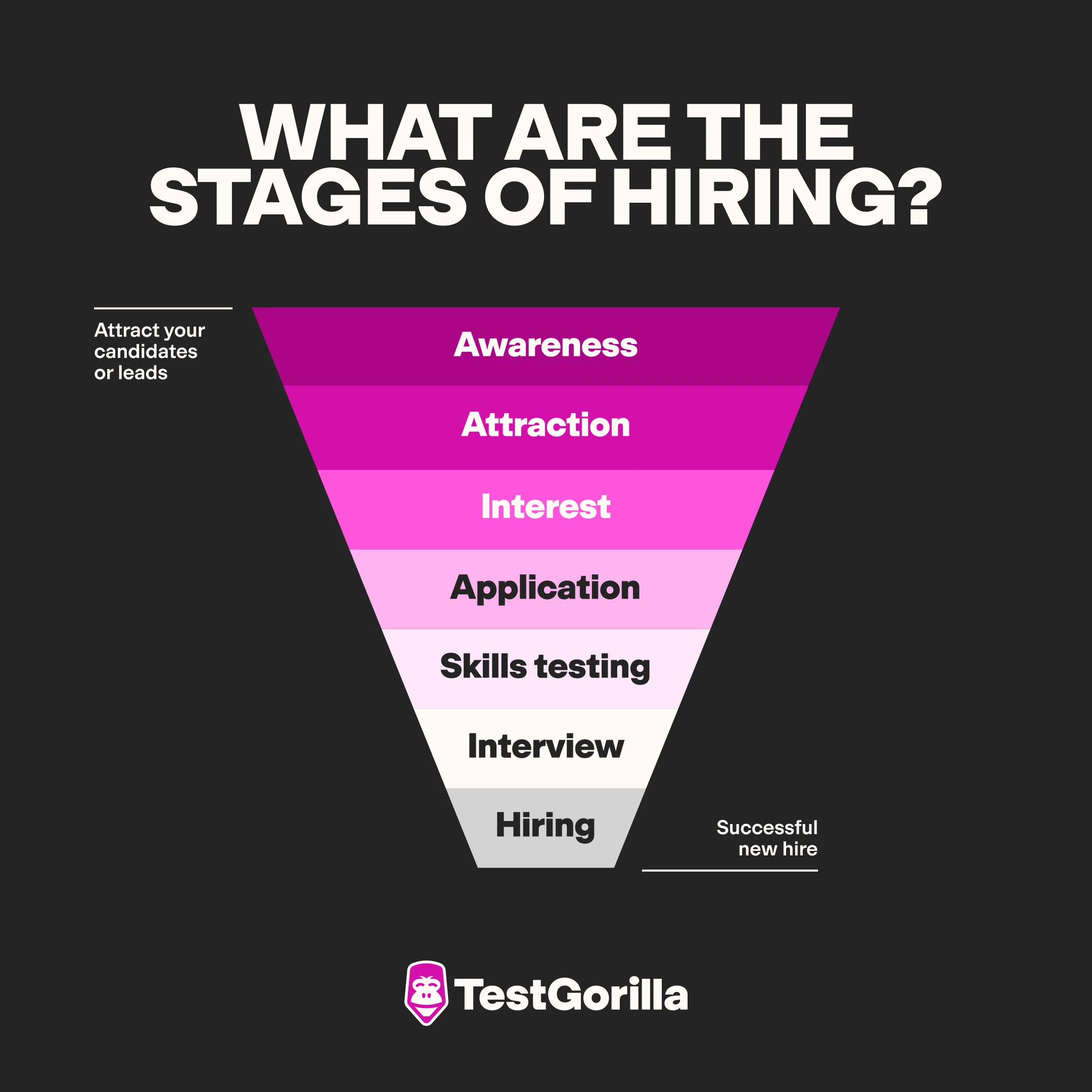 What are the stages of hiring