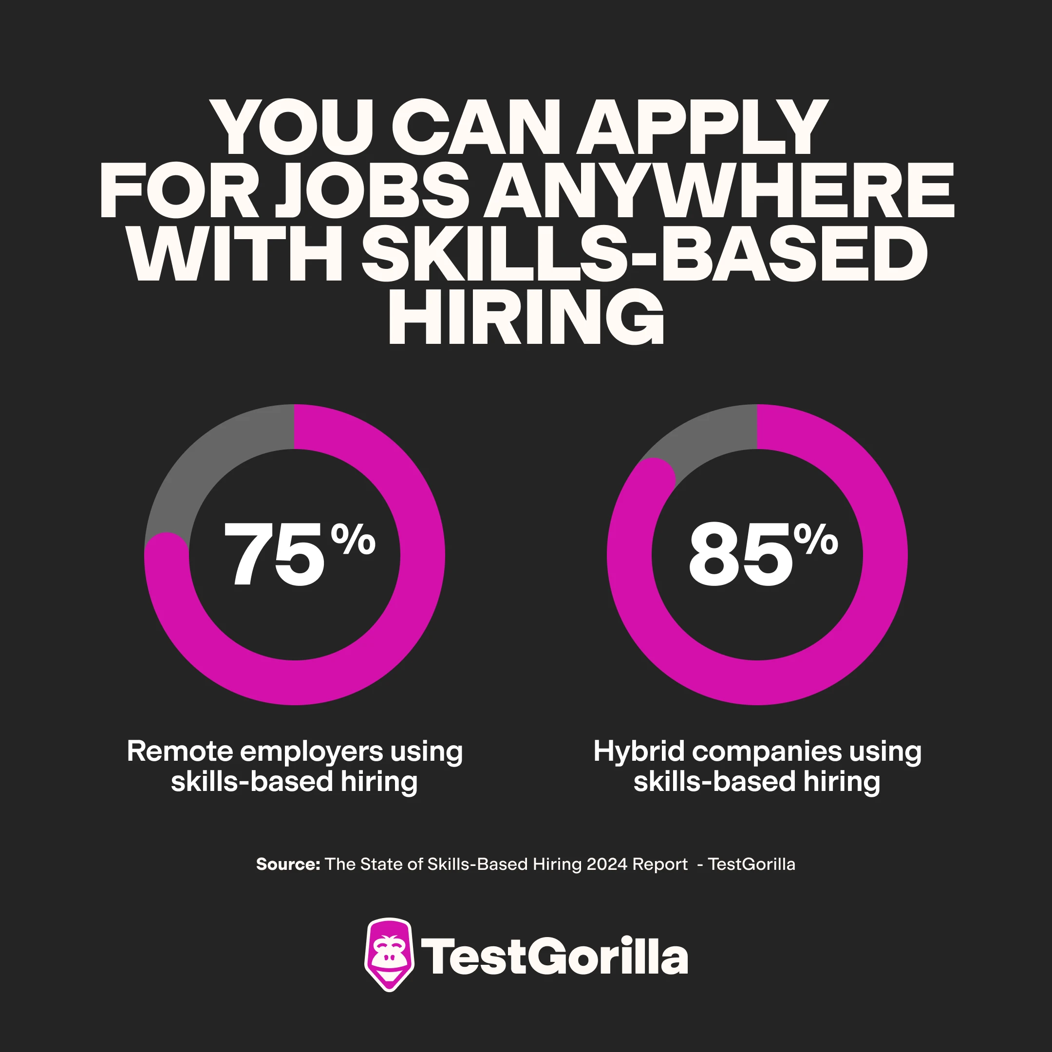 You can apply for jobs anywhere with skills based hiring