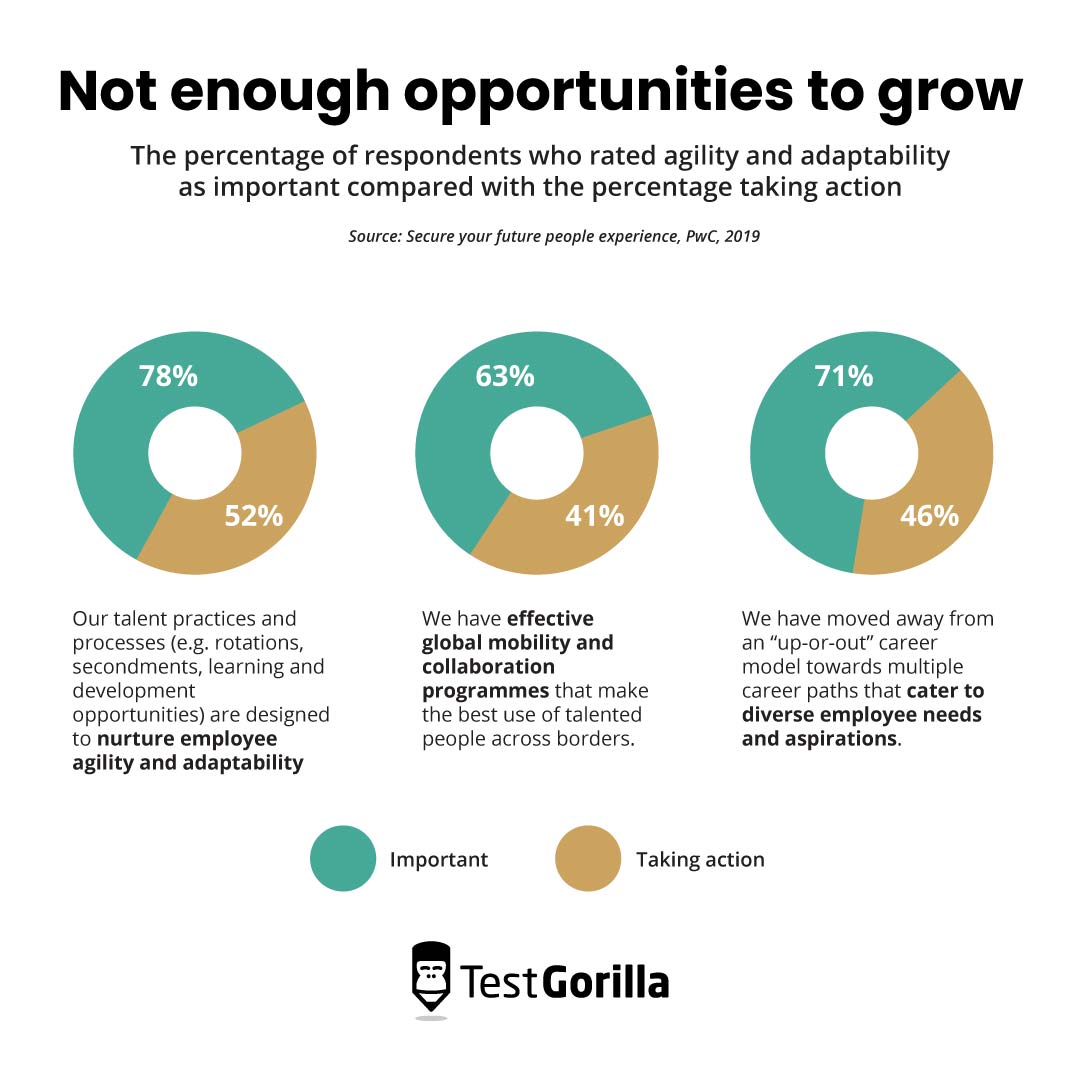 pie charts showing how important agility and adaptability are rated vs. taking action