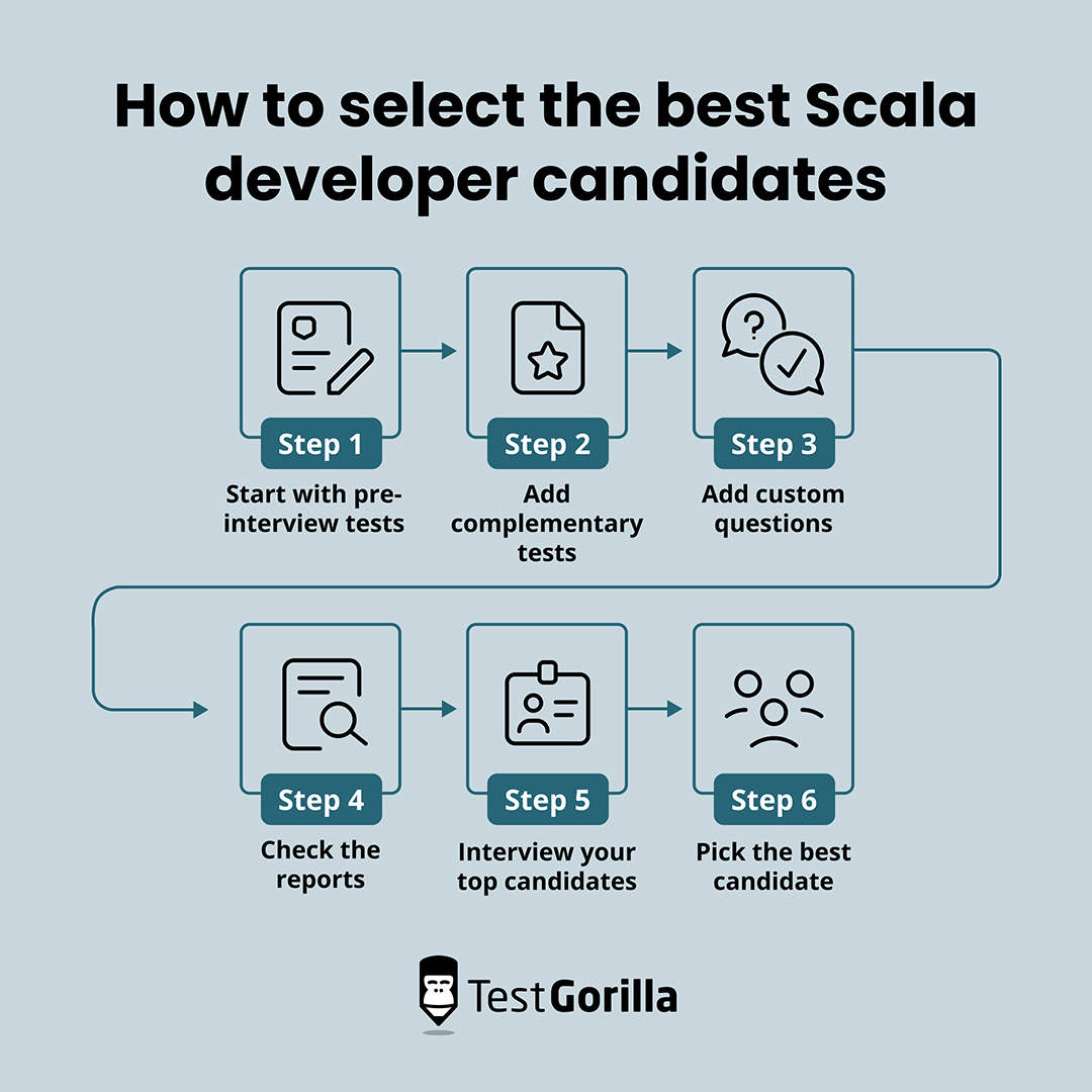 How to select the best Scala developer candidates graphic