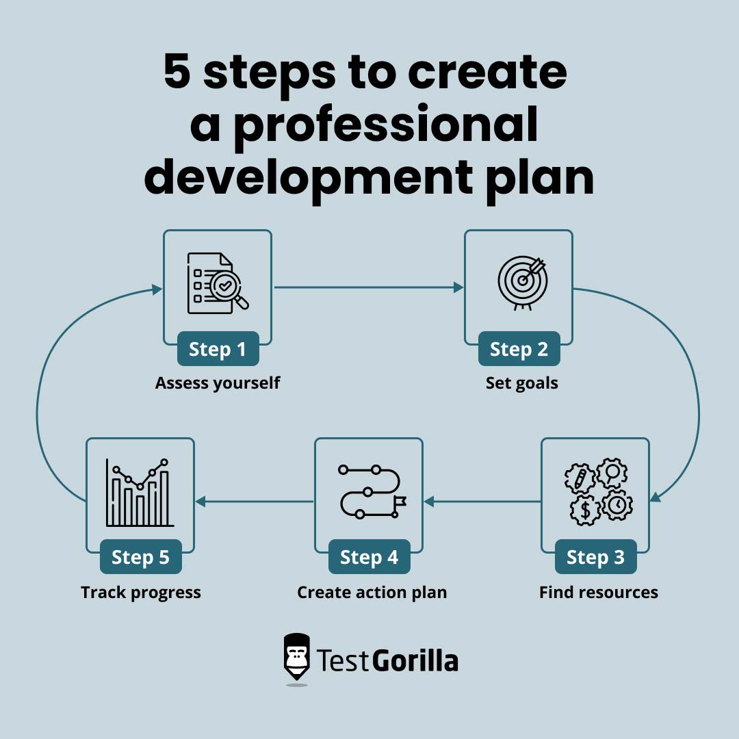 5 steps to create a professional development plan graphic