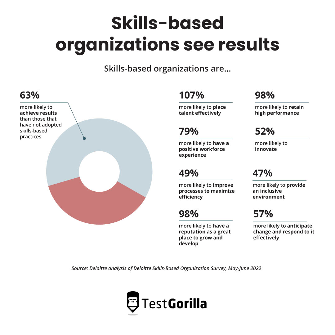 Skills-based organizations see results