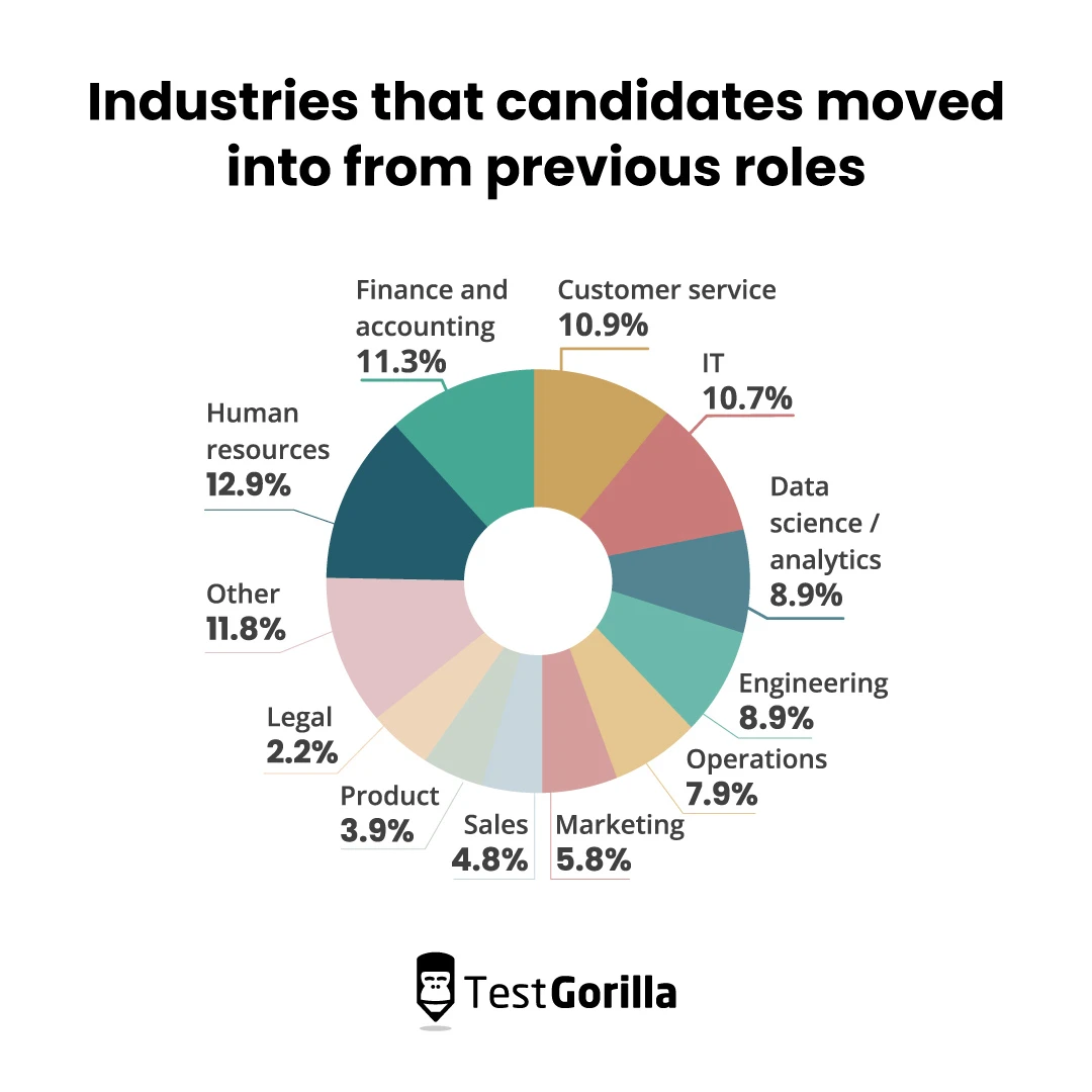 Industries that candidates moved into from previous roles