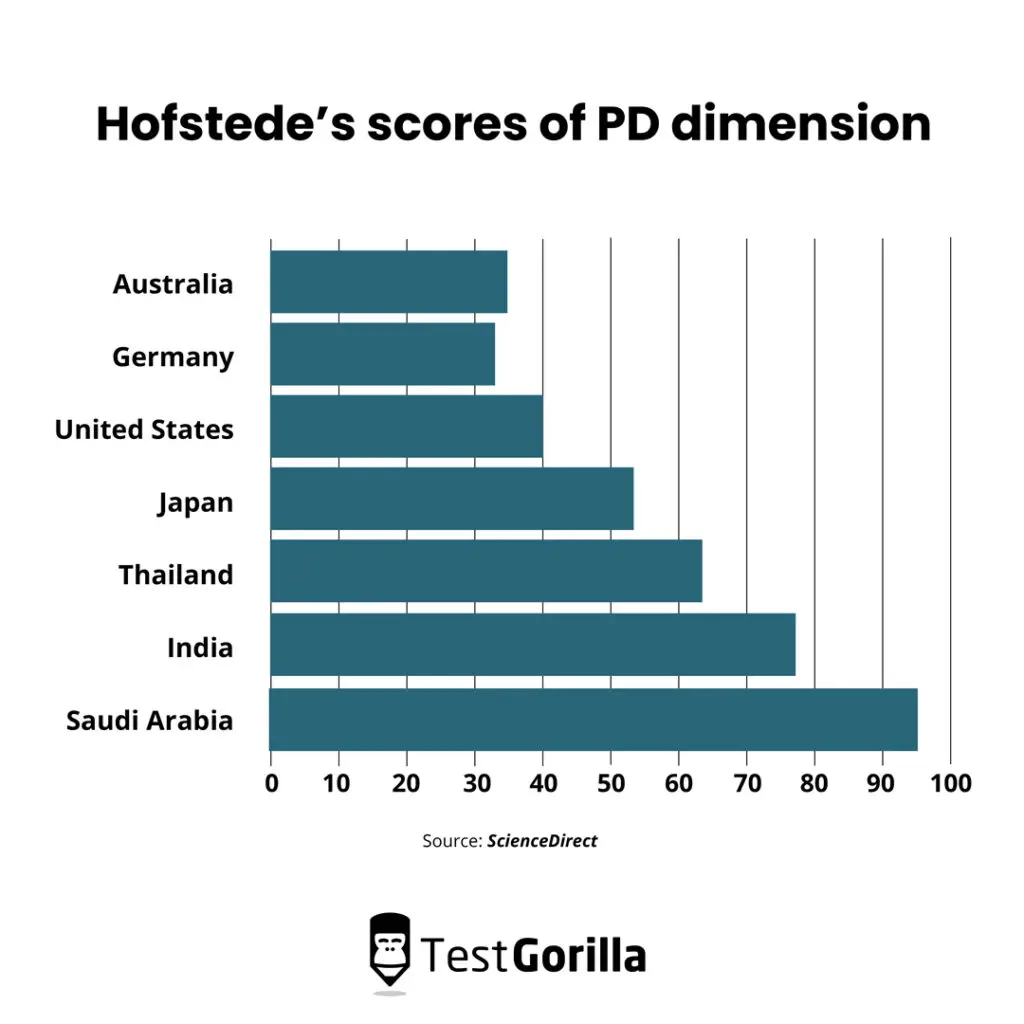 Hofstede scores of PD dimension