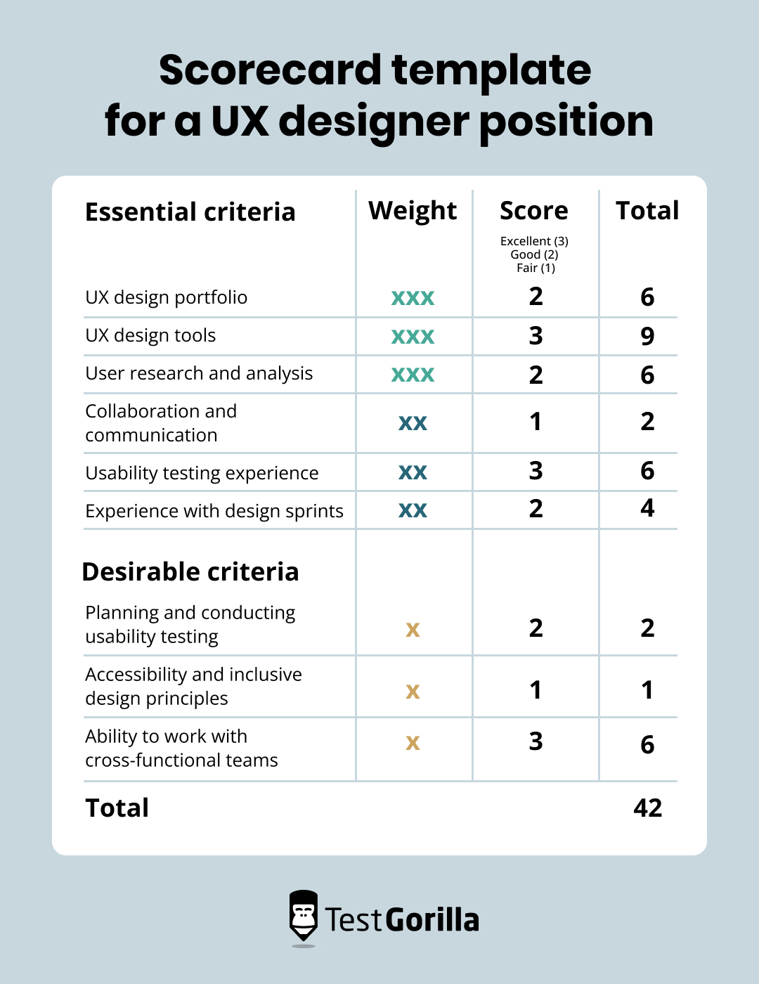 scorecard template example for a ux designer 