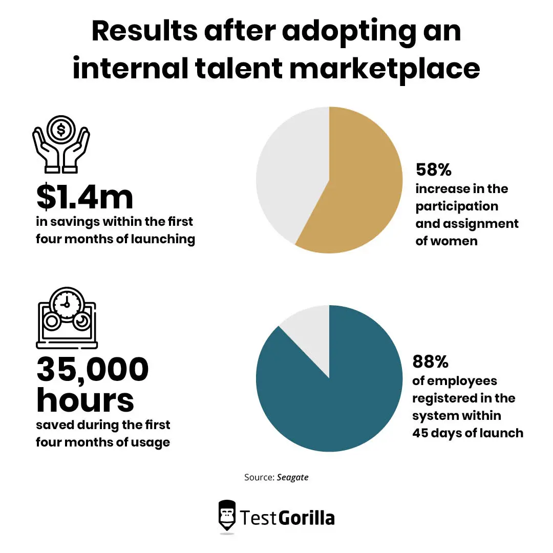 Results after adopting an internal talent marketplace