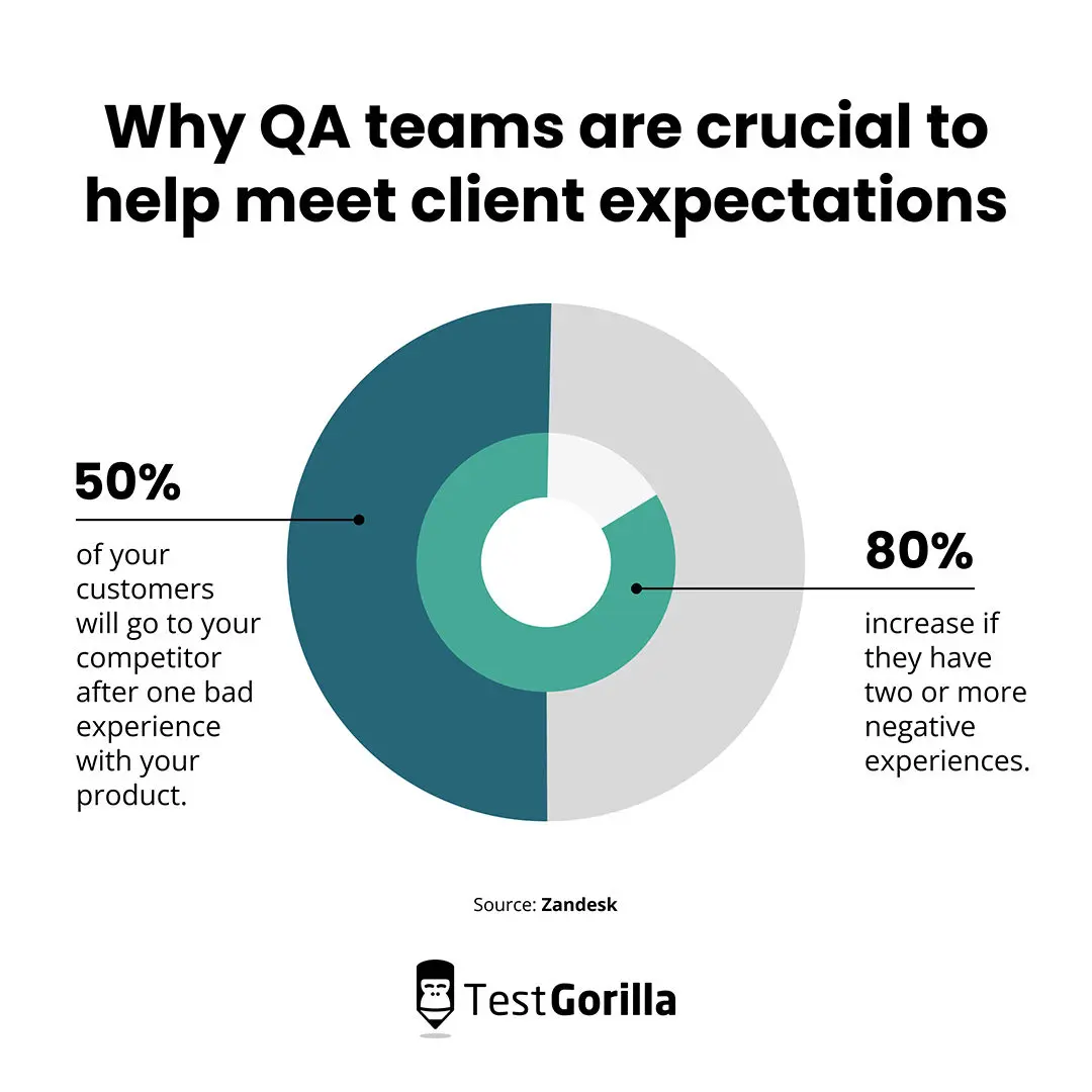 Why QA teams are crucial to help meet client expectations chart