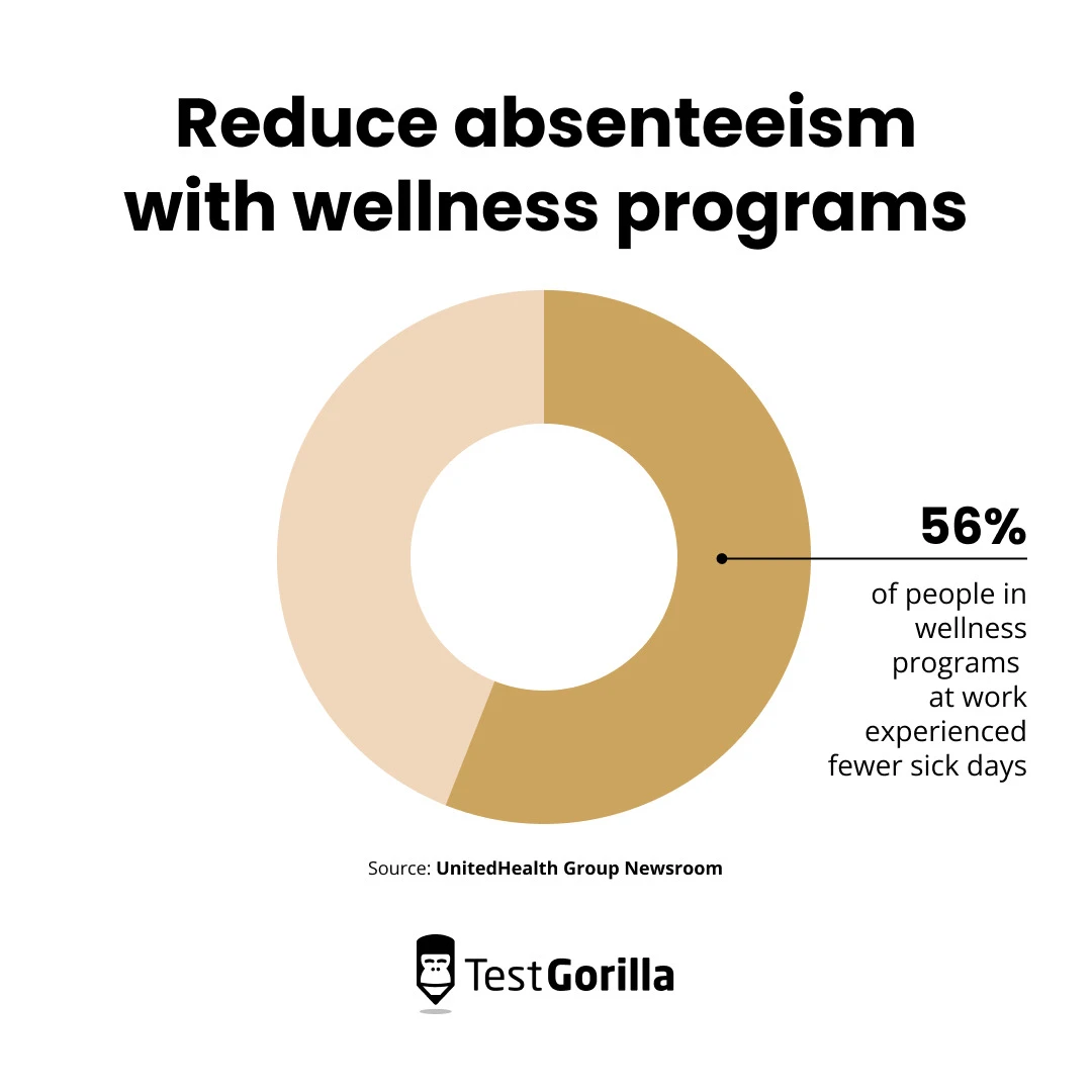 reduce absenteeism with wellness programs pie chart