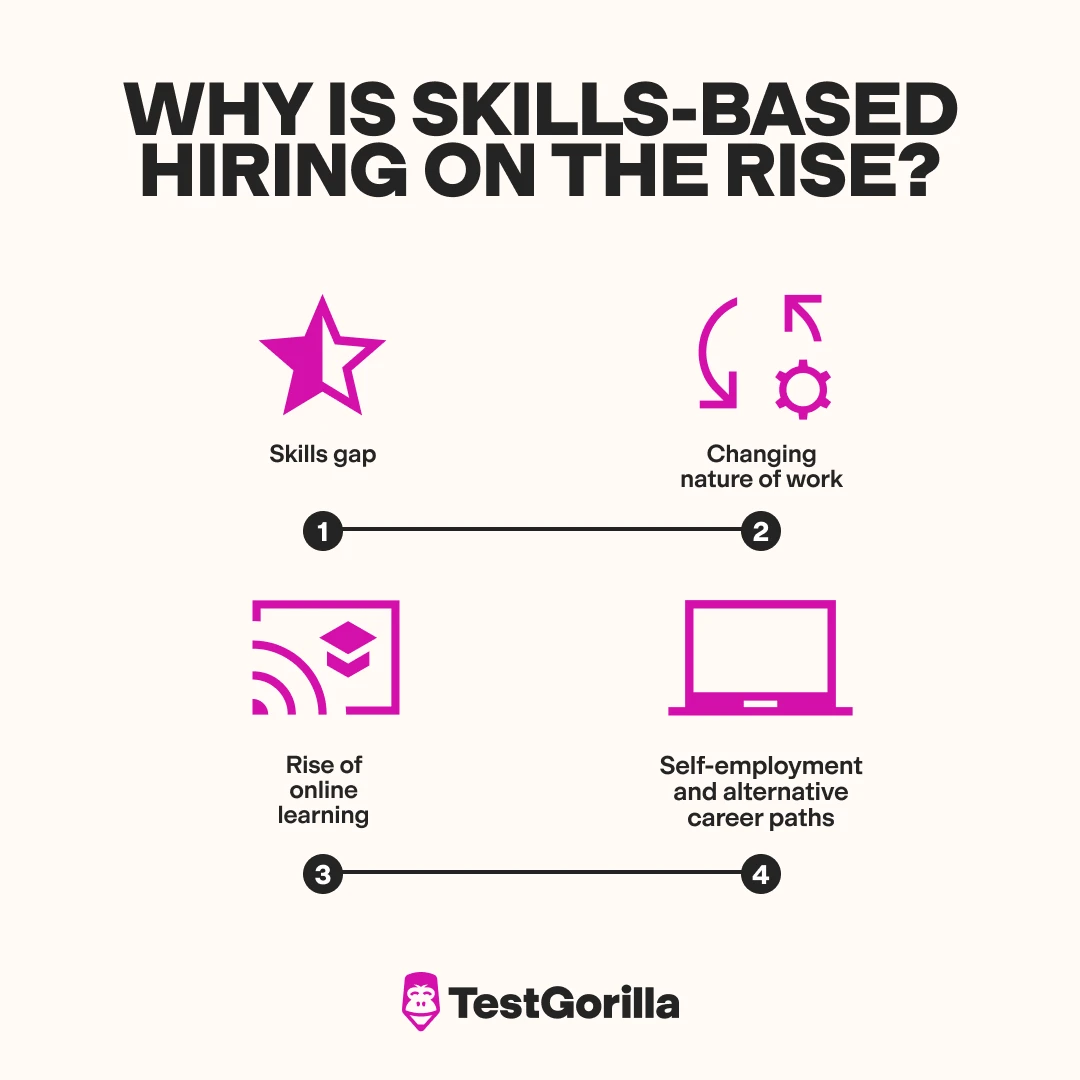 image showing 4 reasons behind the rise of skills-based hiring