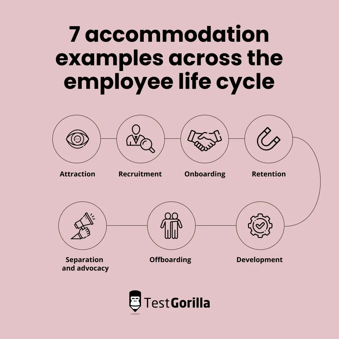 Seven accommodation examples across the employee life cycle graphic