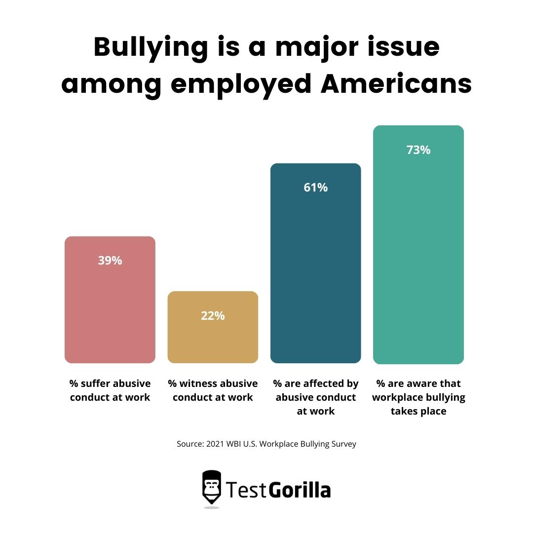 bullying is a major issue among employed Americans graph