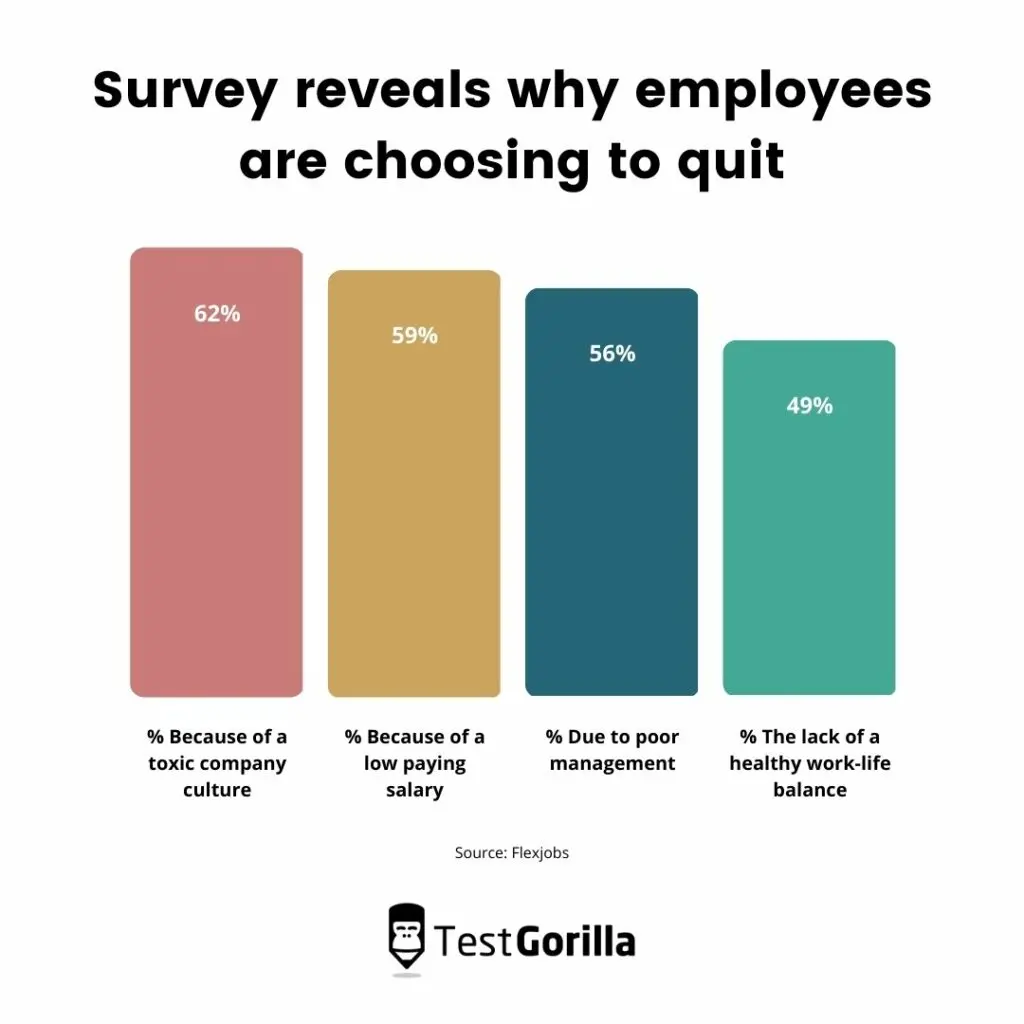 survey reveals why employees are choosing to quit