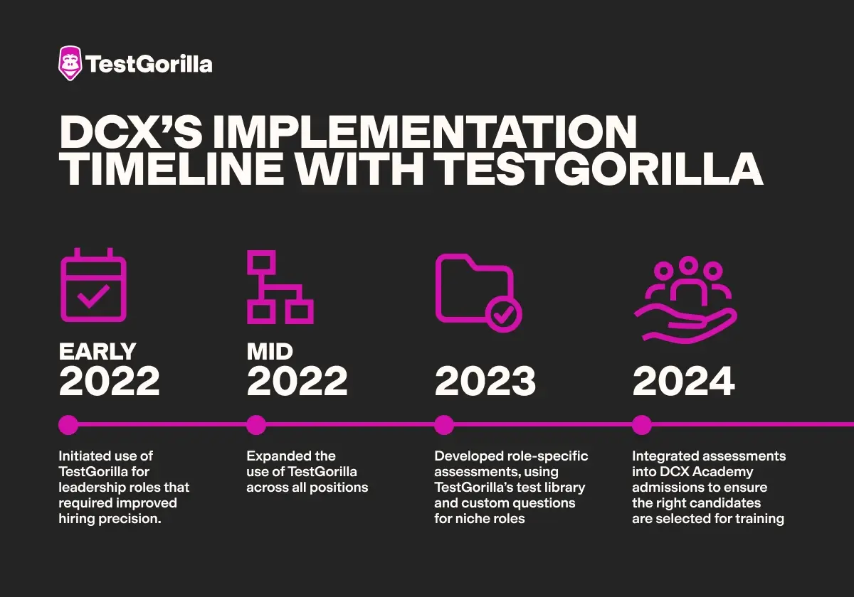 Infographic showcasing how DCX implemented TestGorilla over time.
