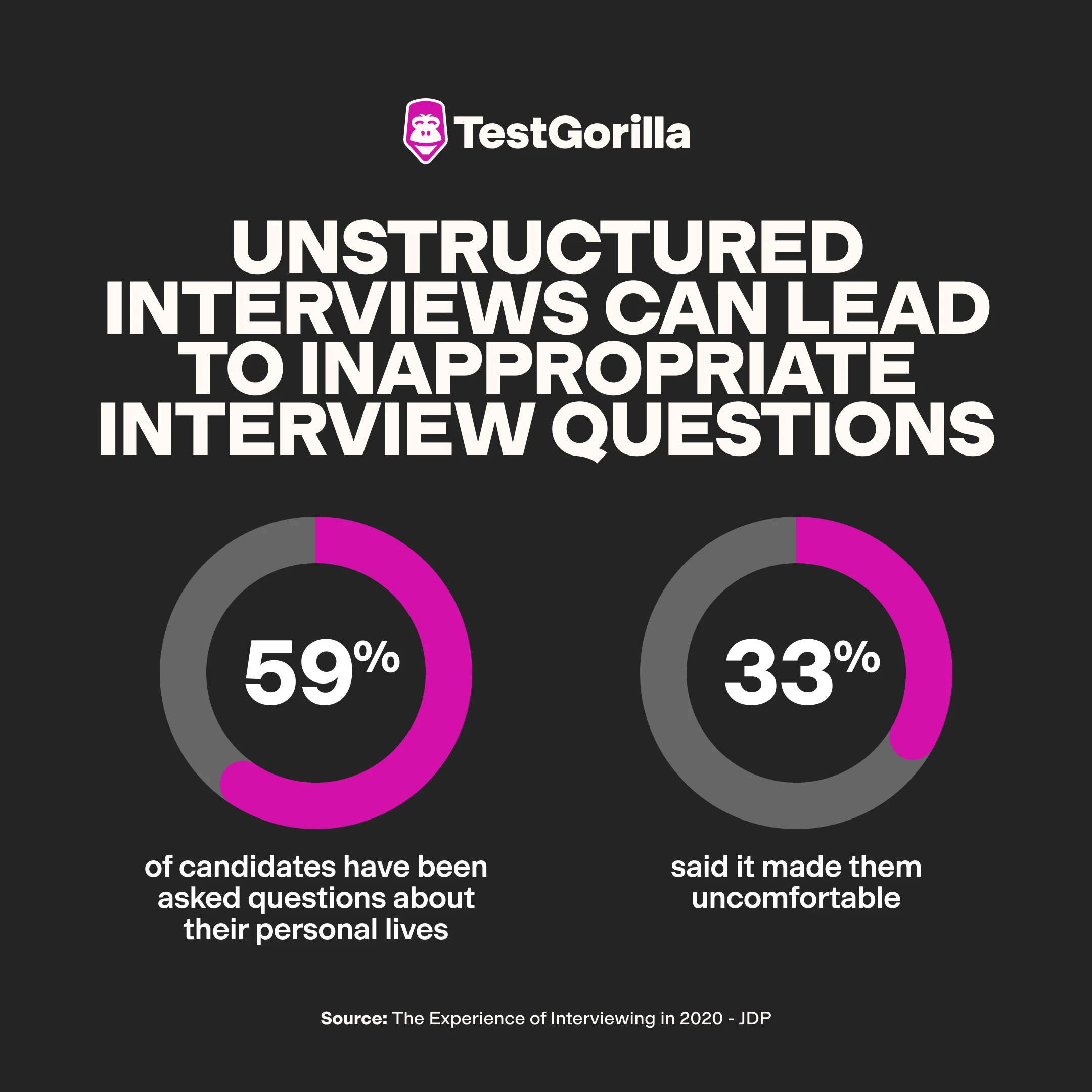 a graphic about how 59% of candidates have been asked questions about their personal lives, and 33% said it made them uncomfortable
