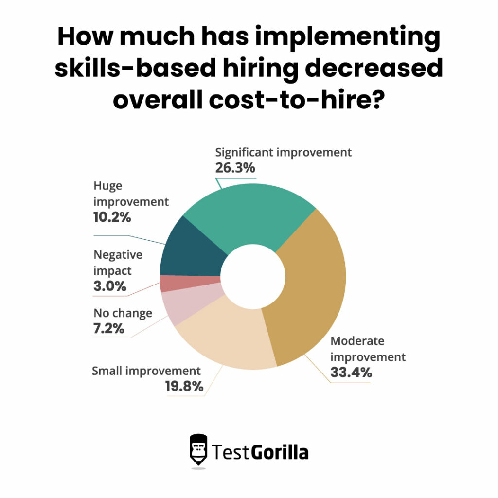 Pie chart showing the percentage of companies for which skills-based hiring has reduced overall cost-to-hire