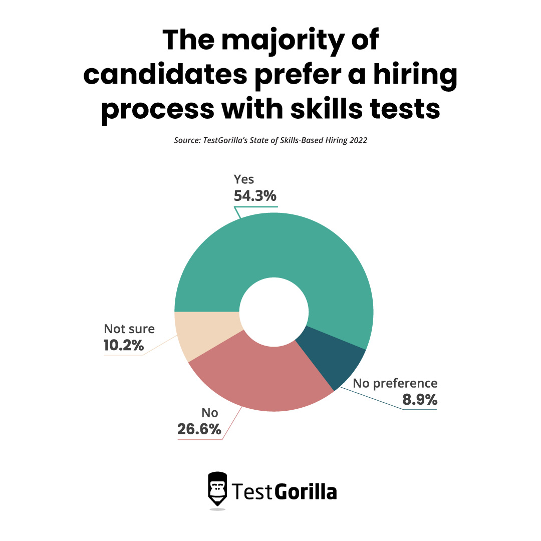 The majority of candidates prefer skills-based hiring