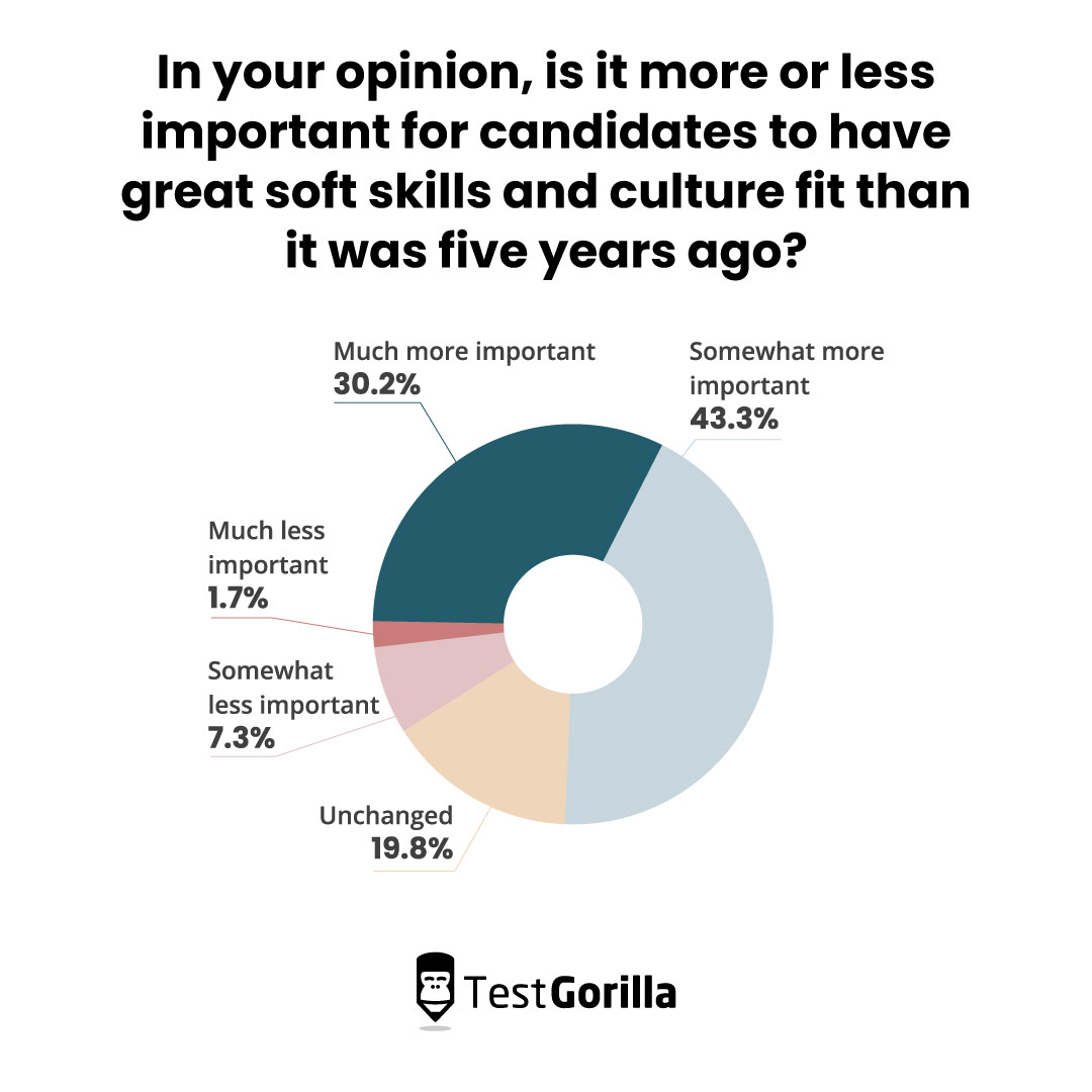Pie chart showing the percentage of employers who feel that culture fit and soft skills are important