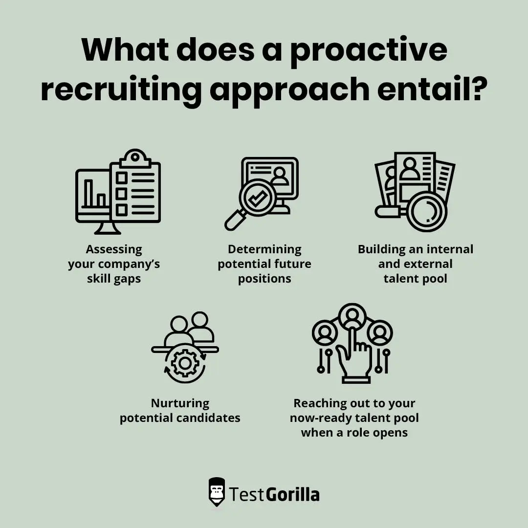 What does a proactive recruiting approach entail