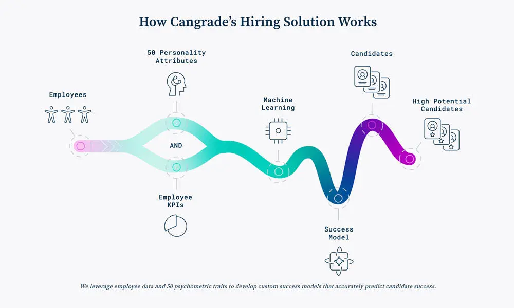 Cangrade hiring solution process - TestGorilla vs Cangrade