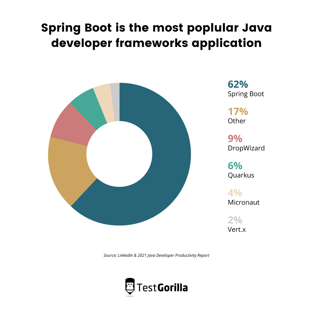 Graph showing that Spring Boot is used by 62% of developers