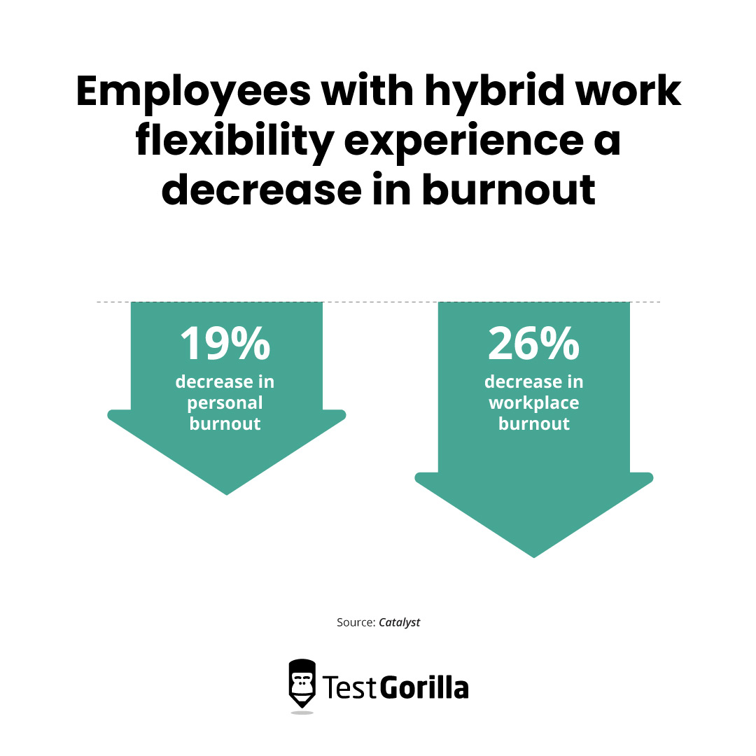 Employees with hybrid work flexibility experience a decrease in burnout graphic
