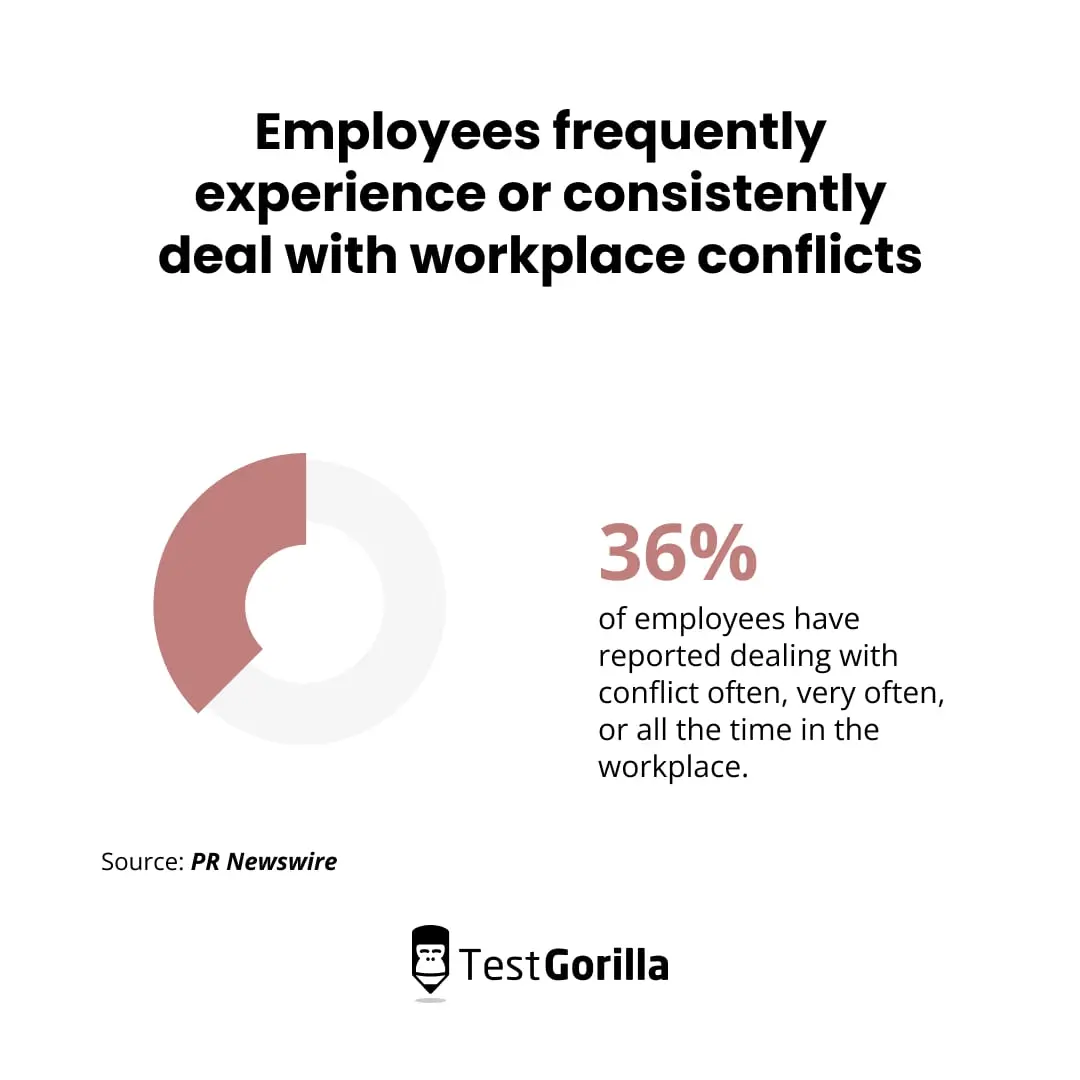 Employees frequently experience or consistently deal with workplace conflicts
