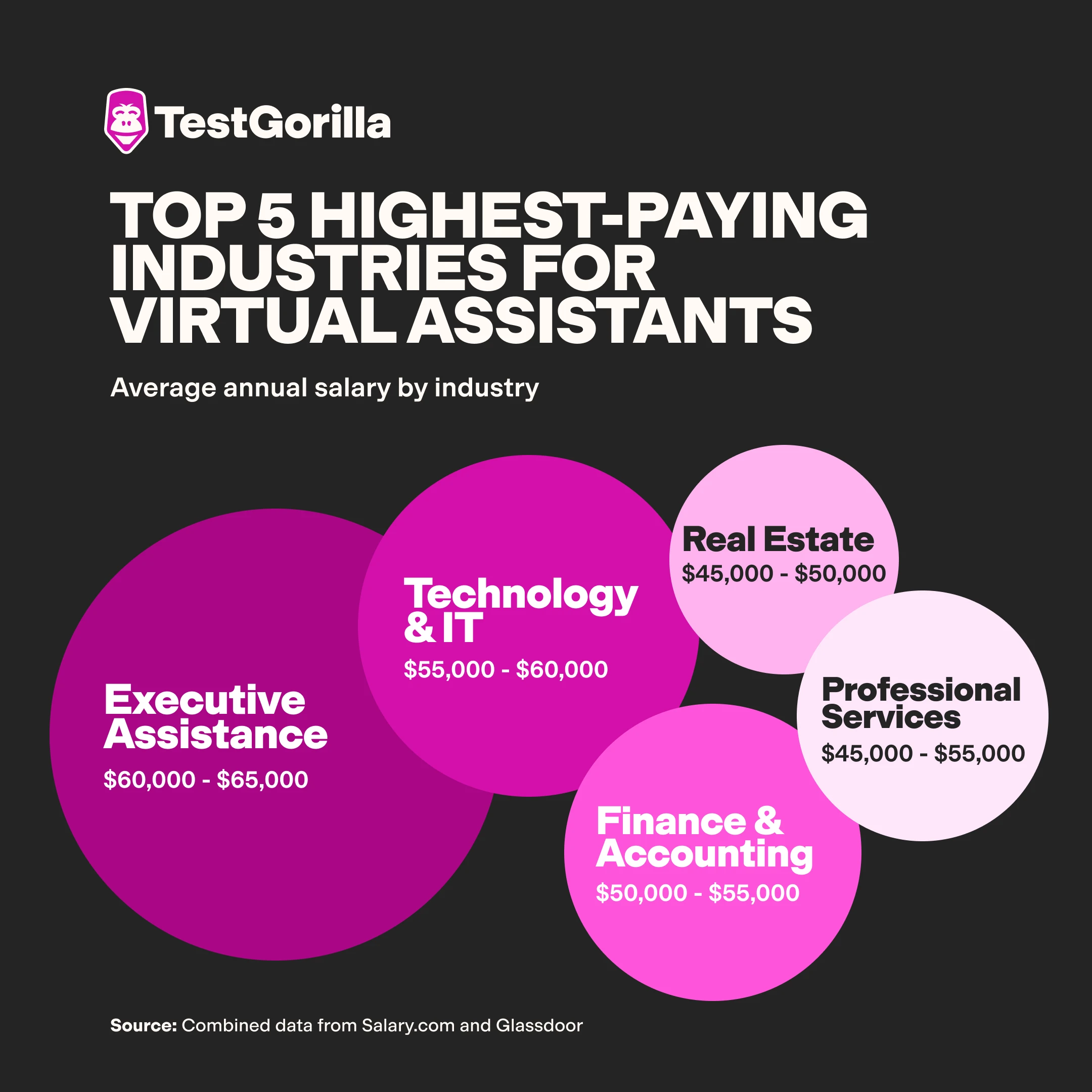 top 5 highest paying industries for virtual assistants graphic