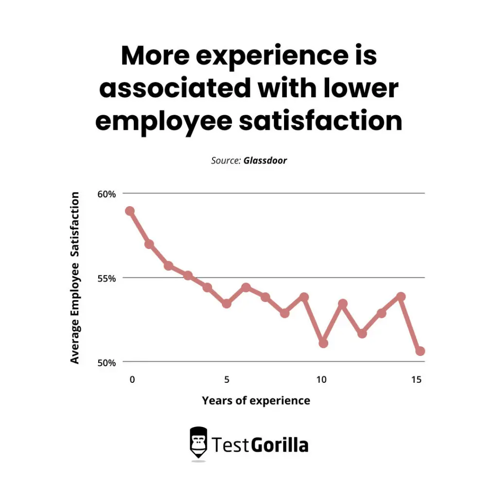 more experience associated with lower employee satisfaction