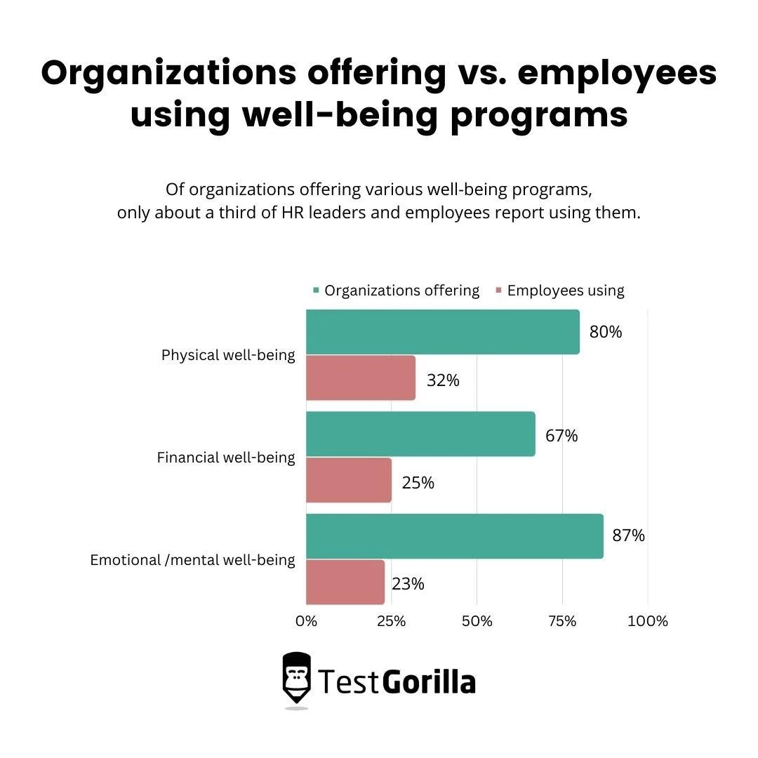 Organizations offering vs employees using well-being programs graph