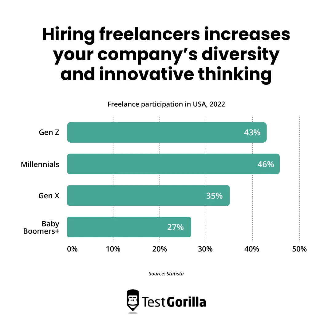 Hiring freelancers increases your company's diversity and innovative thinking graph