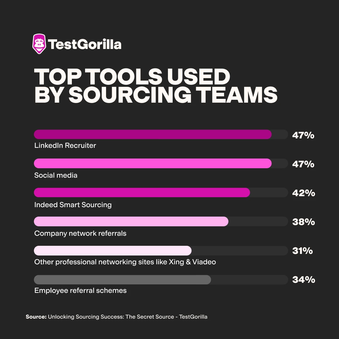 top tools used by sourcing teams graphic