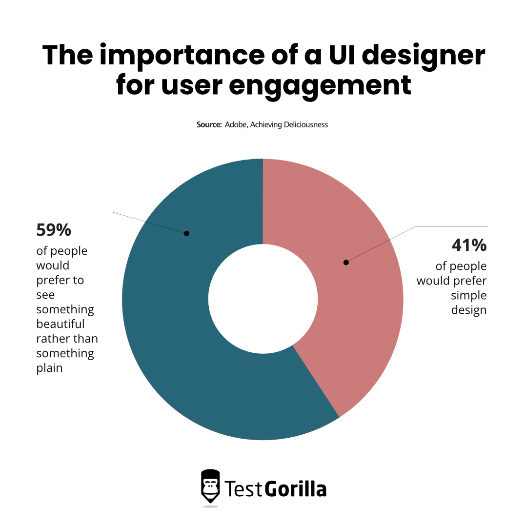 The-importance of a UI designer for users engagement pie chart