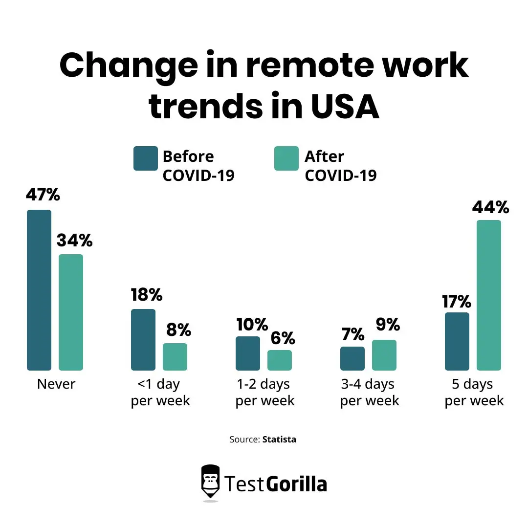 Change in remote work trends in USA graph