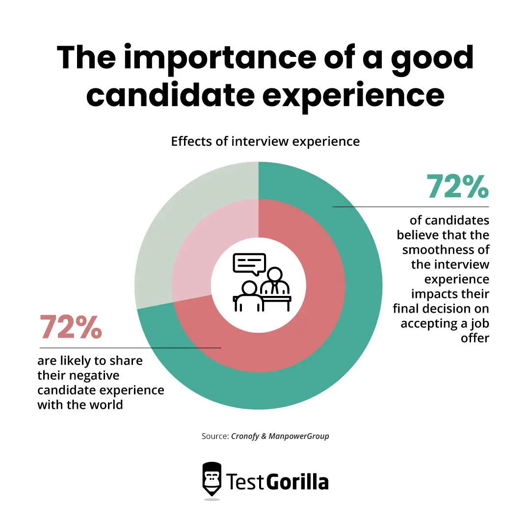 The importance of a good candidate experience graphic