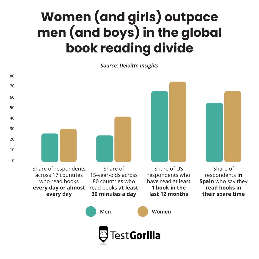 Women and girls outpace men and boys in book reading globally graph