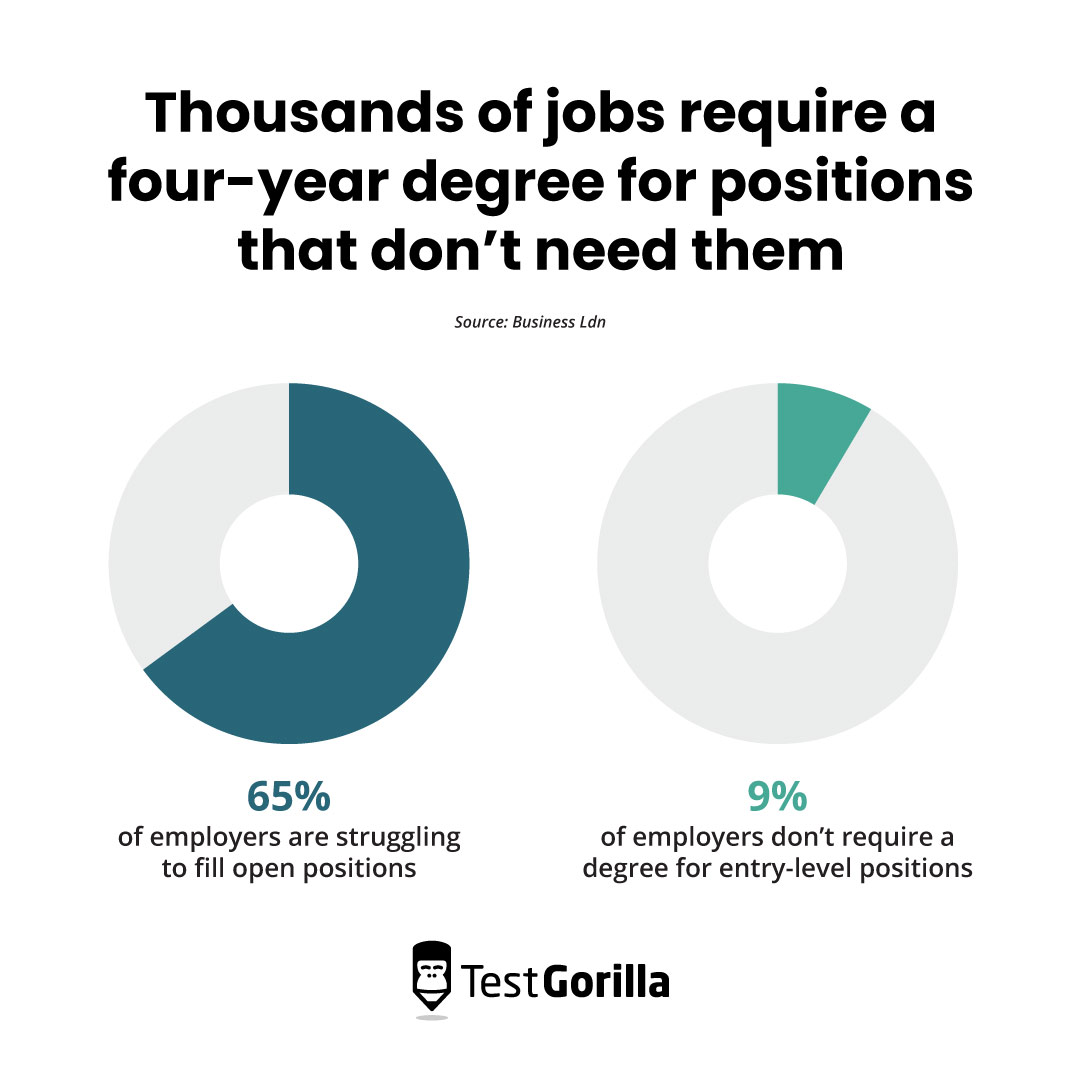 Thousands of jobs require a four year degree for positions that don't need them