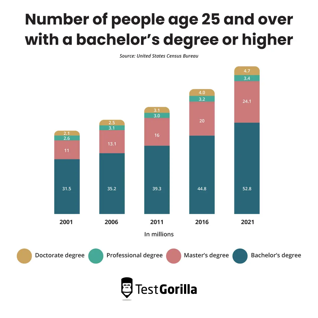 Number of people age 25 and over with a bachelor's degree or higher